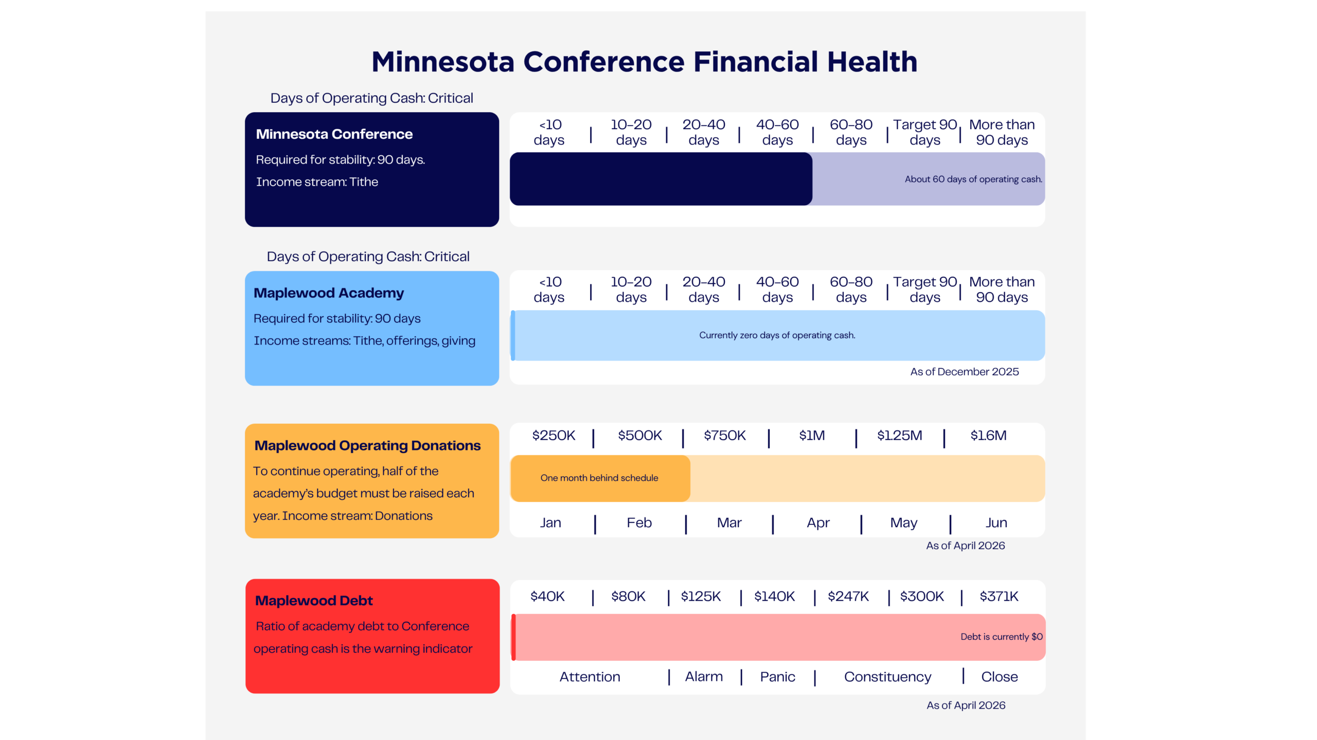 Minnesota Conference Financial Health (website)