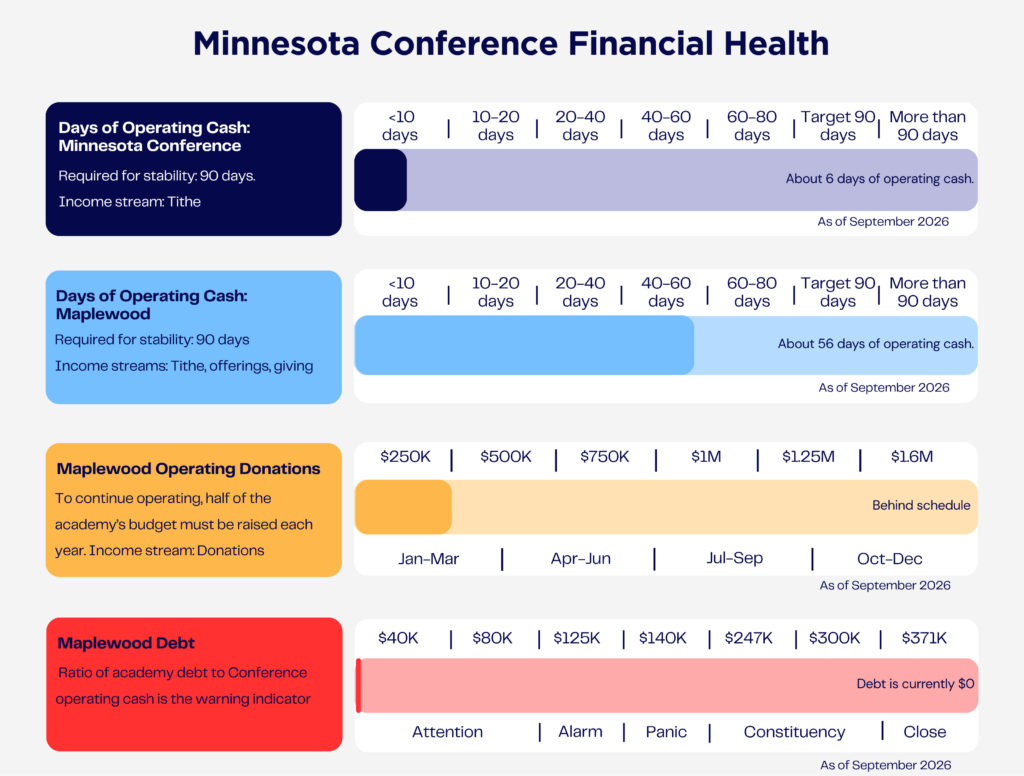 Minnesota Conference Financial Health 2 1
