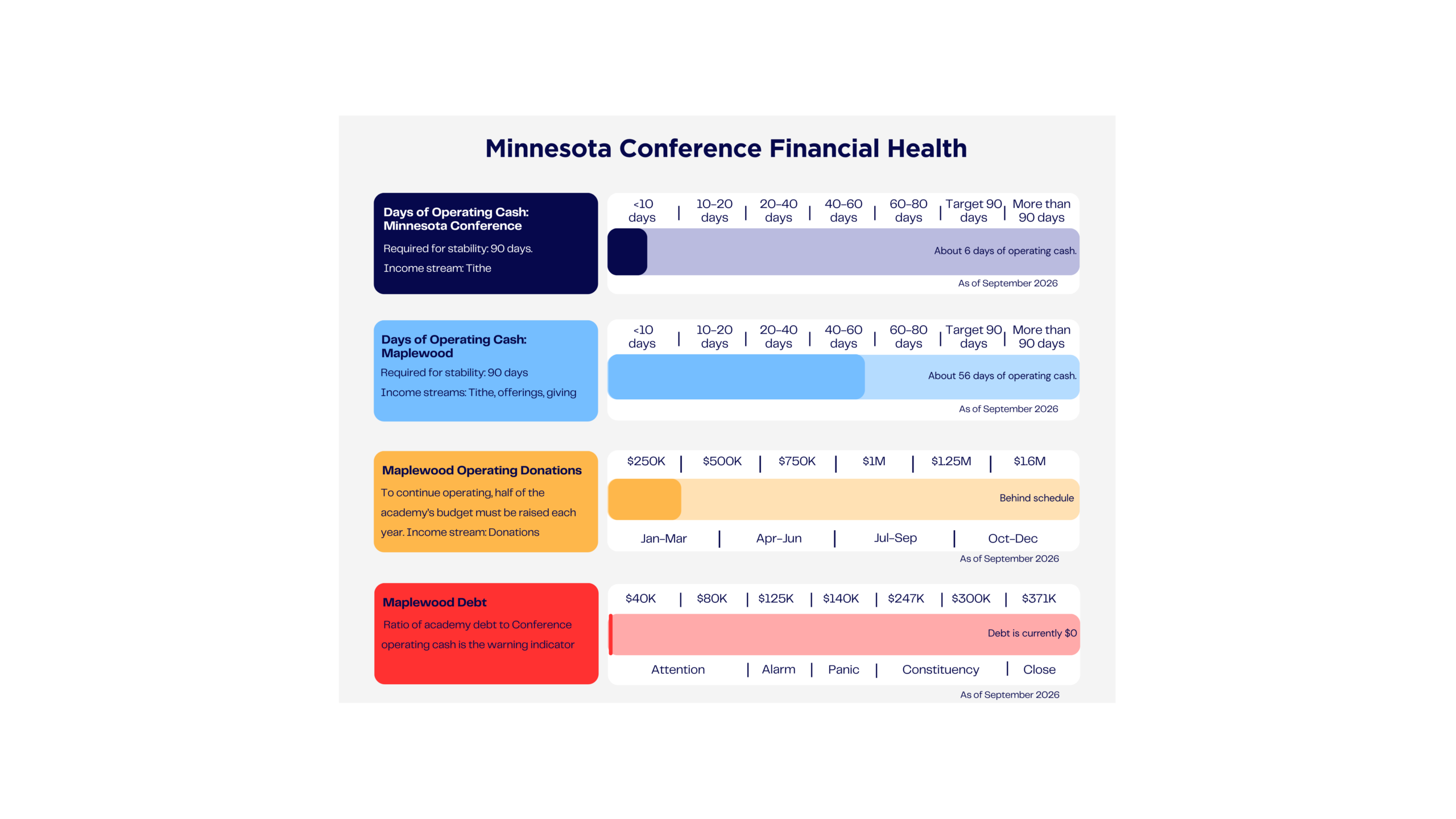 Minnesota Conference Financial Health 2